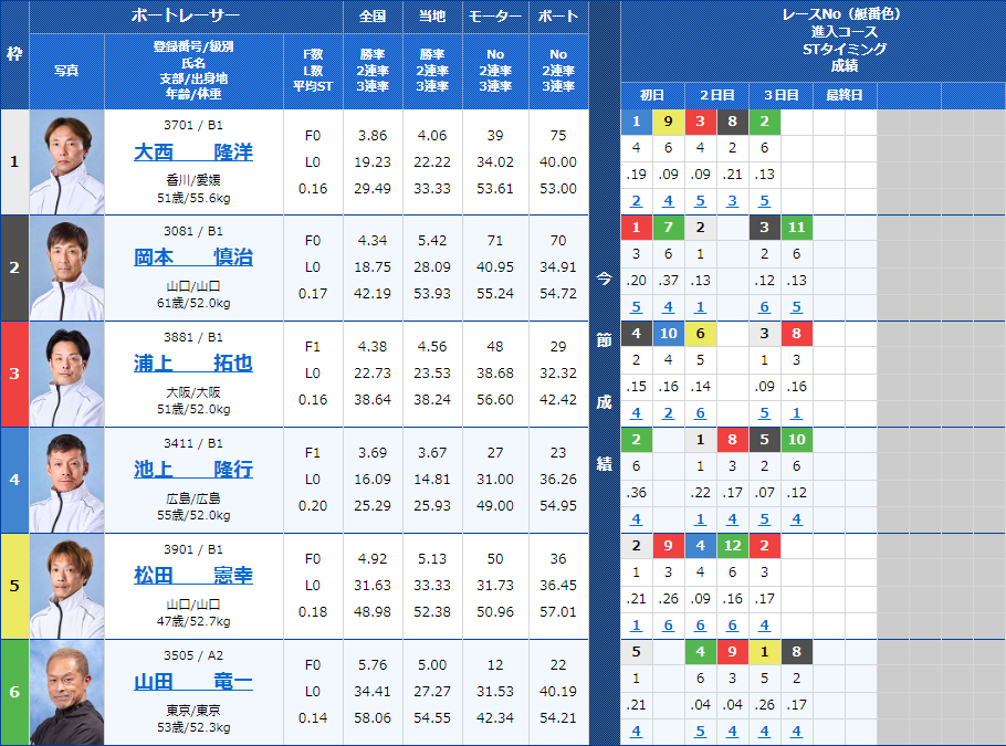 下関2Rの出走表