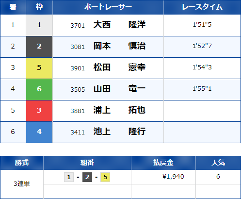 下関2Rのレース結果