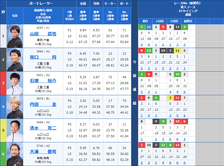 徳山11Rの出走表