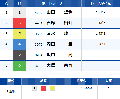 徳山11Rのレース結果