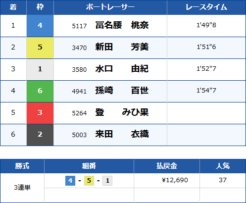 スジ舟券「4-5」