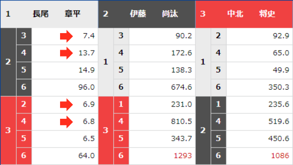 三連単「1-23-234」のオッズ