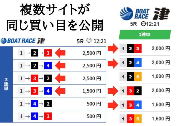 複数サイトの買い目を確認する