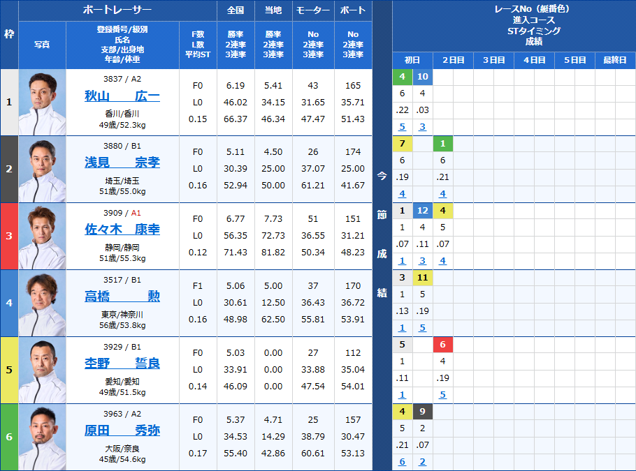 福岡10Rの出走表