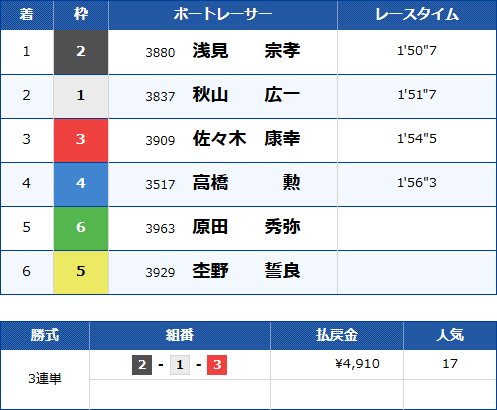 福岡10Rのレース結果