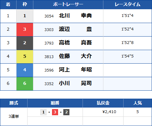 福岡8Rのレース結果