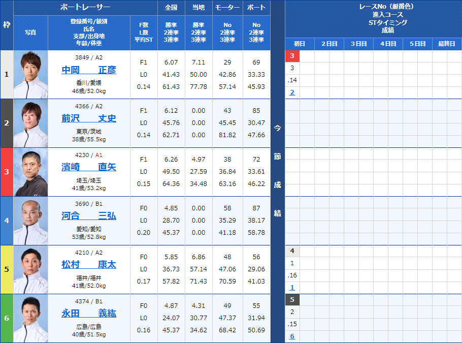 唐津10Rの出走表