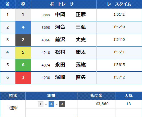 唐津10Rのレース結果