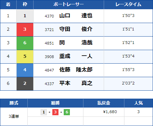 桐生8Rのレース結果