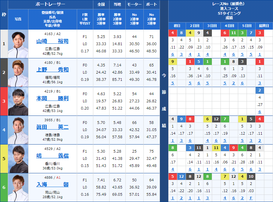 児島8Rの出走表