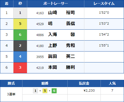 児島8Rのレース結果