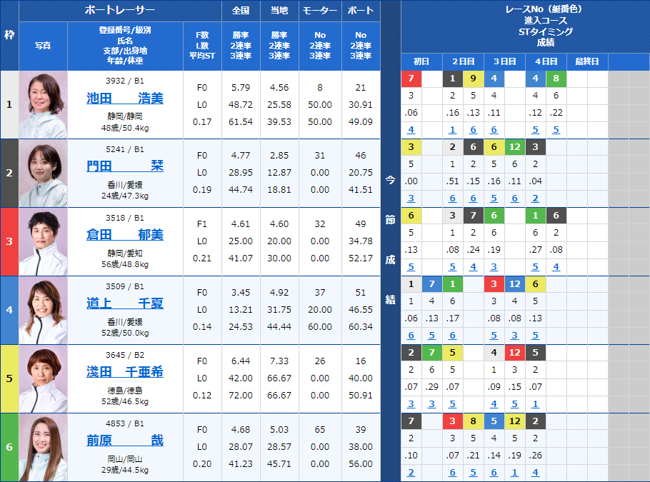 丸亀1Rの出走表