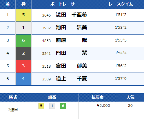 丸亀1Rのレース結果