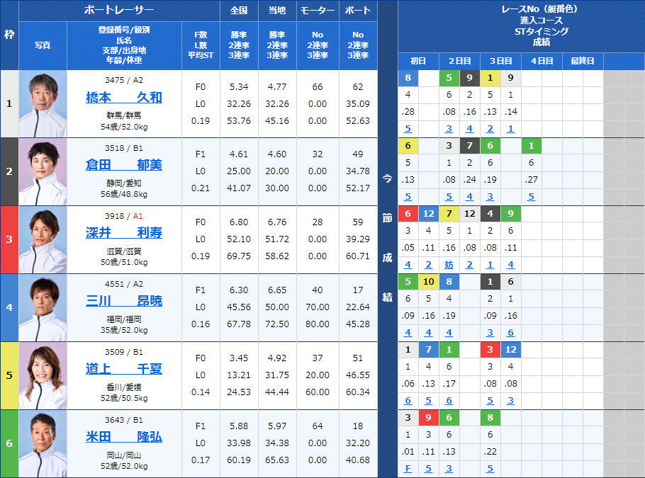 丸亀6Rの出走表