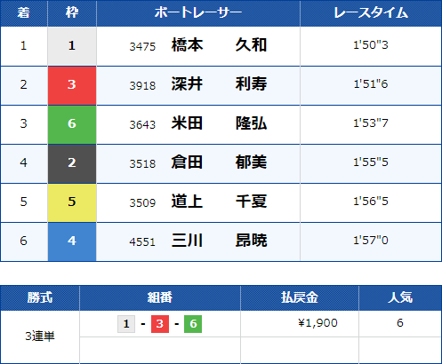 丸亀6Rのレース結果