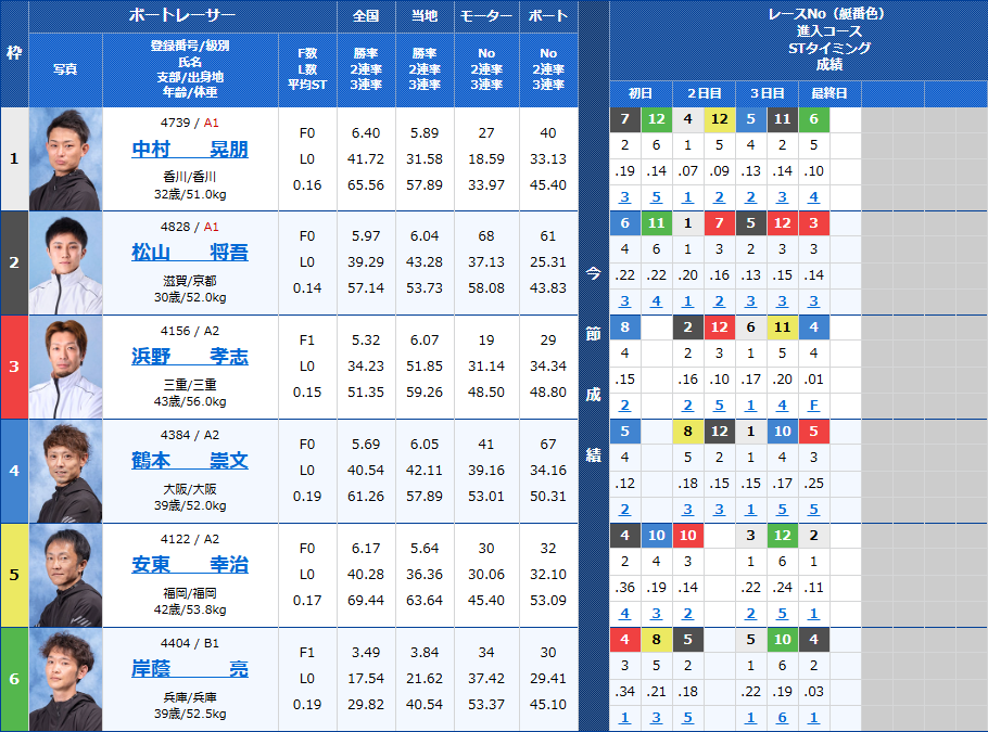 三国11Rの出走表