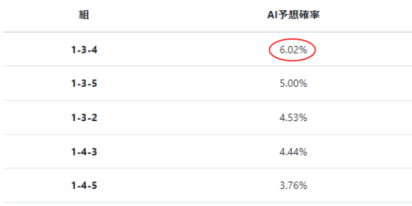 ポセイドンのAI予想確率