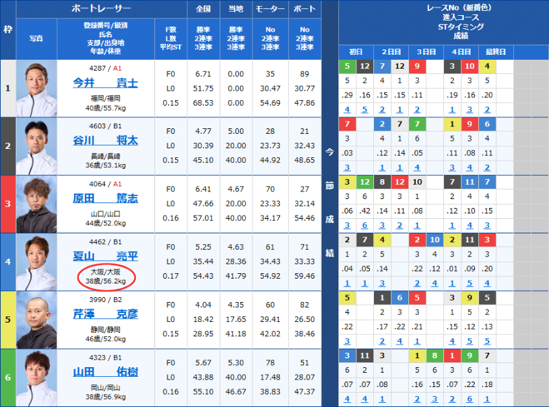 大阪支部の選手