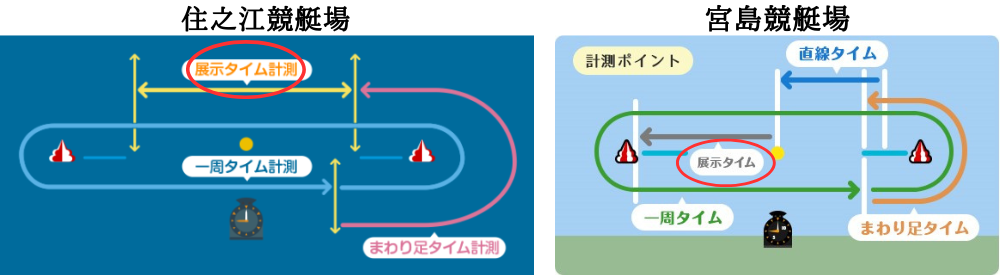 住之江競艇場の展示タイムの測定位置