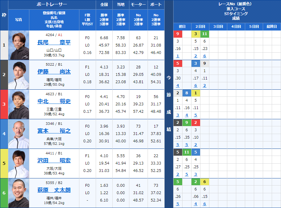 津5Rの出走表