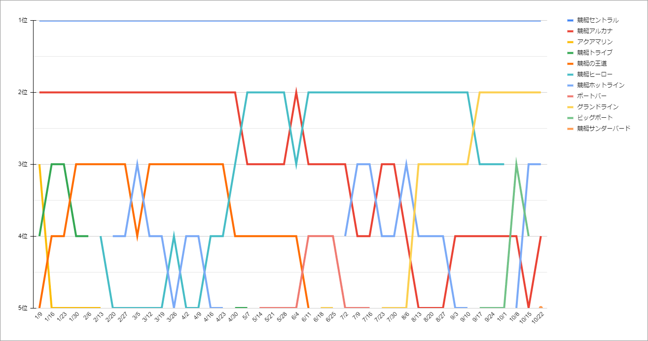 おすすめランキングの変遷（2024年）