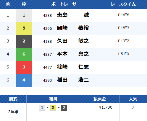 チャレンジカップ2020の結果