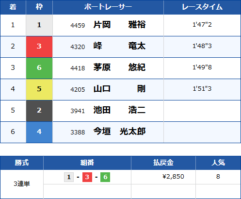 チャレンジカップ2023の結果