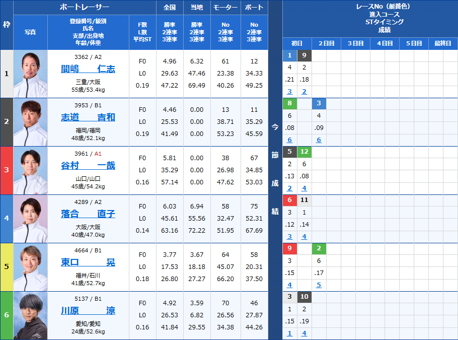 蒲郡7Rの出走表