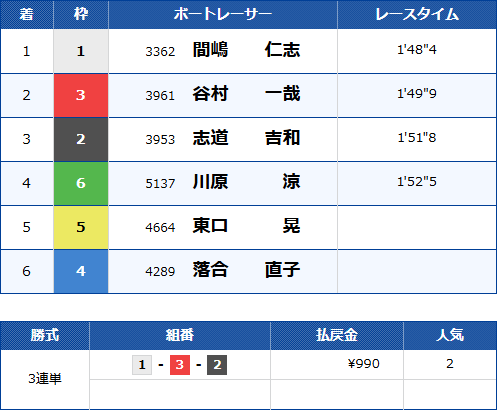 蒲郡7Rのレース結果