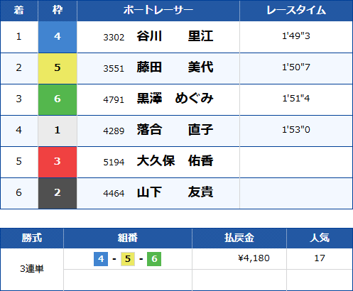 蒲郡競艇場の4号艇の1着