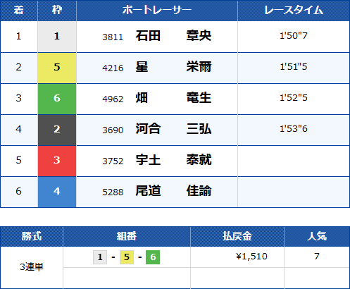 浜名湖5Rのレース結果