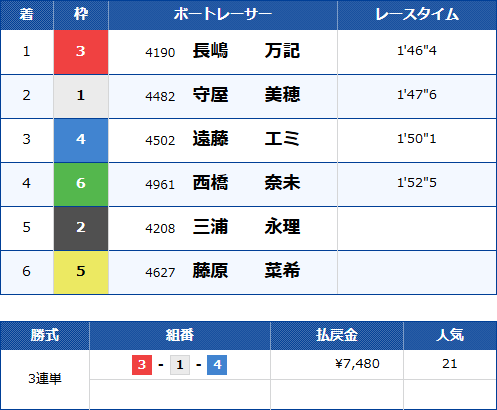 レディースチャレンジカップ2023の結果