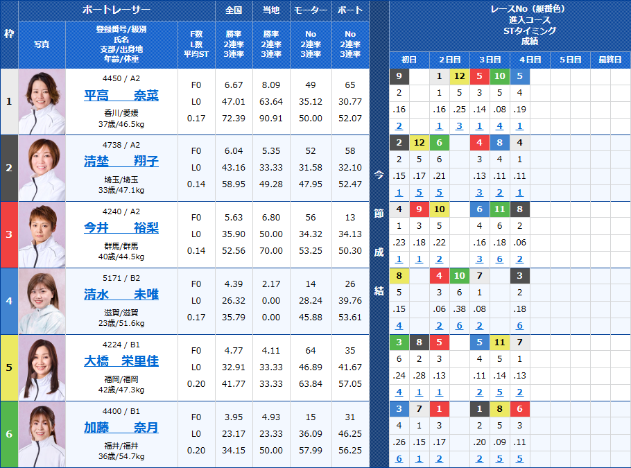 三国12Rの出走表