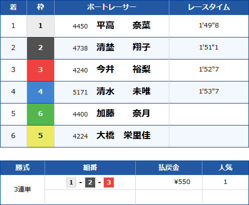 三国12Rのレース結果