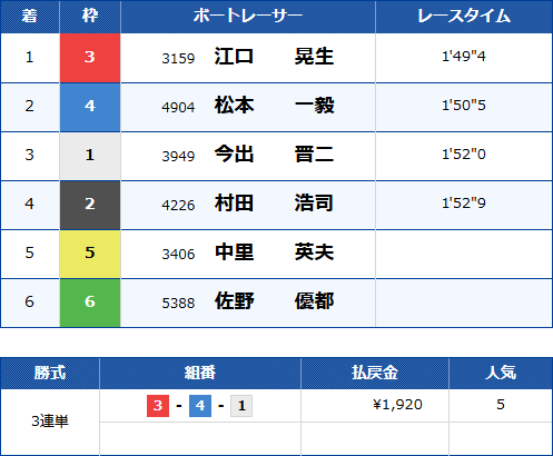 鳴門9Rのレース結果