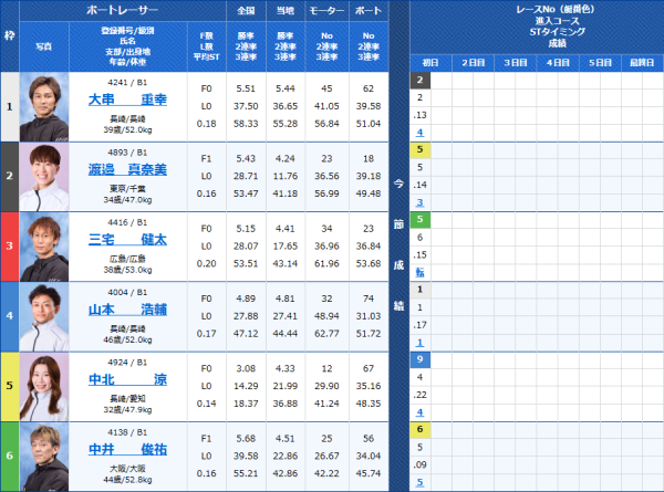 競艇の出走表