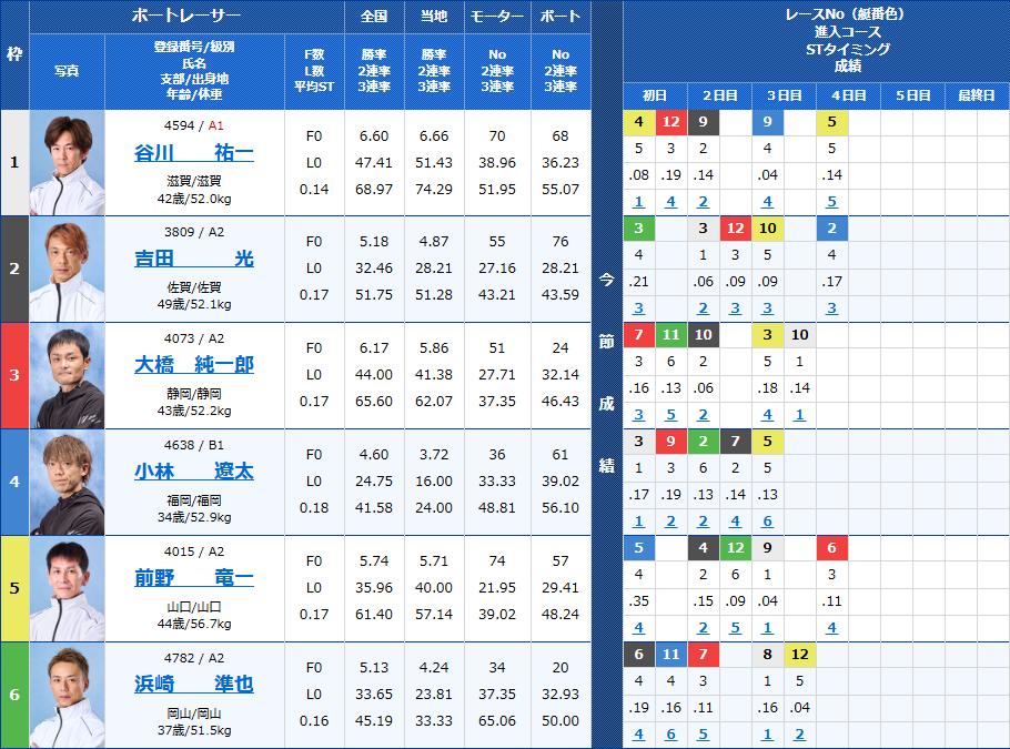 大村10Rの出走表