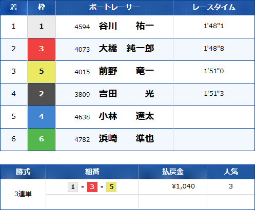 大村10Rのレース結果