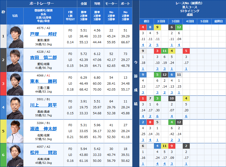 大村9Rの出走表