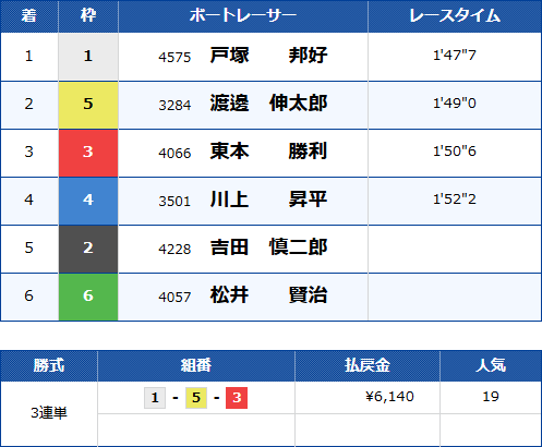 大村9Rのレース結果