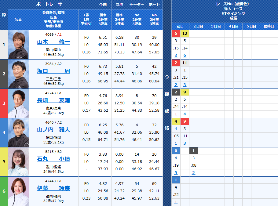 若松5Rの出走表