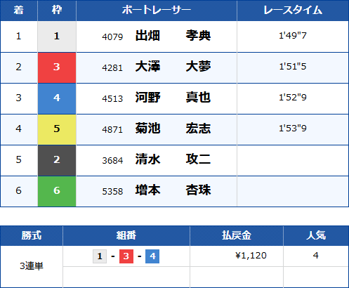 若松5Rのレース結果