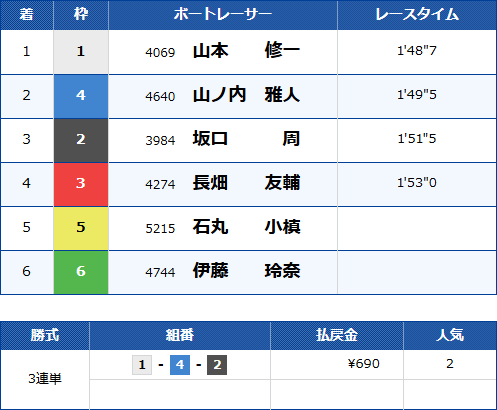 若松5Rのレース結果