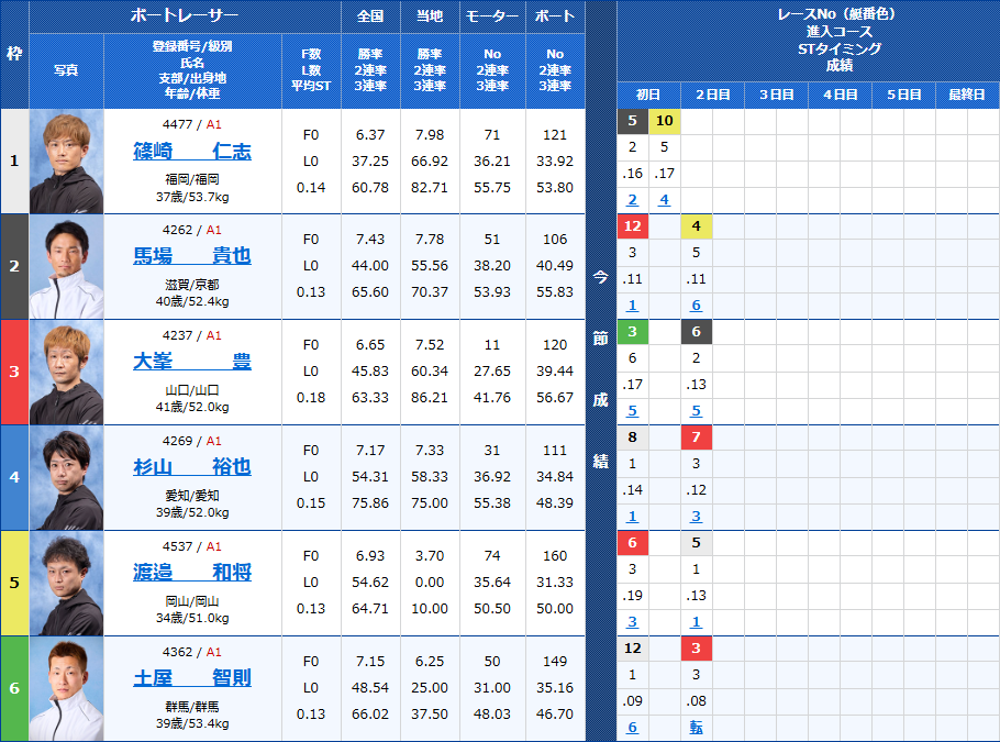 福岡11Rの出走表