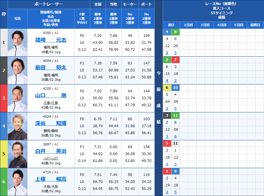 福岡12Rの出走表