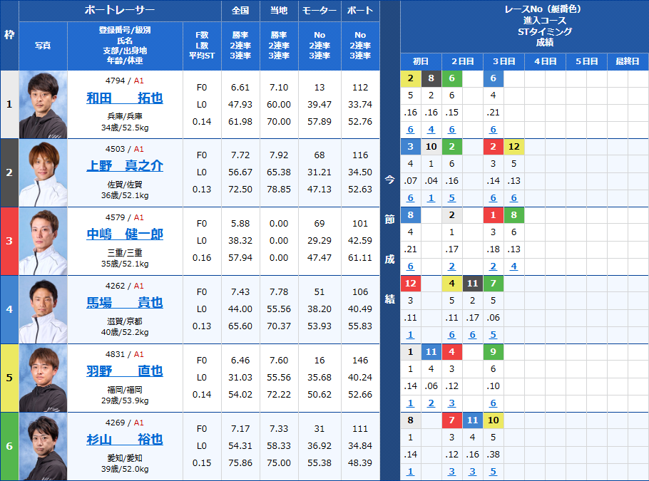 福岡4Rの出走表