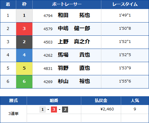 福岡4Rのレース結果