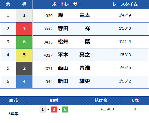 競艇グランプリ2020の結果