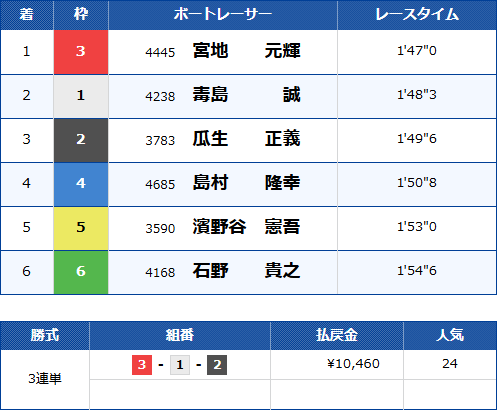 競艇グランプリシリーズ2022の結果