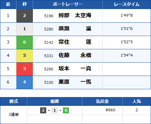 浜名湖3Rのレース結果